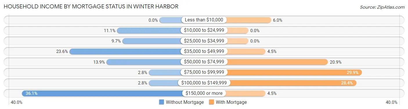 Household Income by Mortgage Status in Winter Harbor