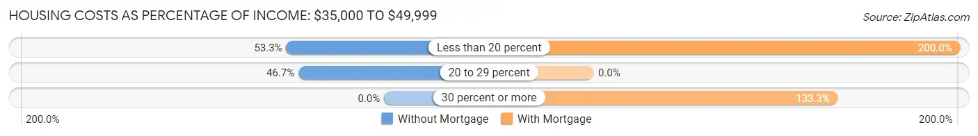 Housing Costs as Percentage of Income in Winter Harbor: <span>$35,000 to $49,999</span>