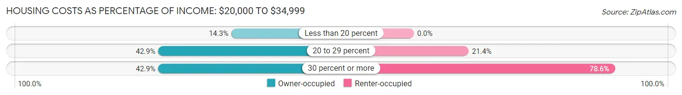 Housing Costs as Percentage of Income in Winter Harbor: <span>$20,000 to $34,999</span>
