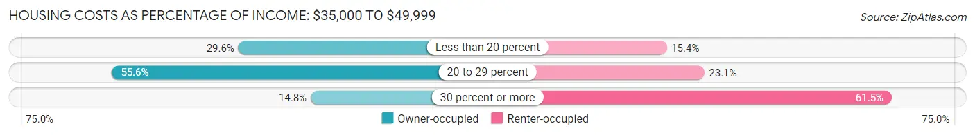 Housing Costs as Percentage of Income in Winter Harbor: <span>$35,000 to $49,999</span>