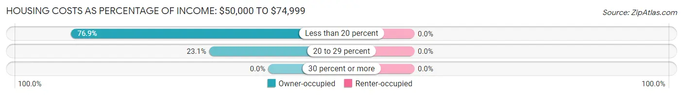 Housing Costs as Percentage of Income in Winter Harbor: <span>$50,000 to $74,999</span>