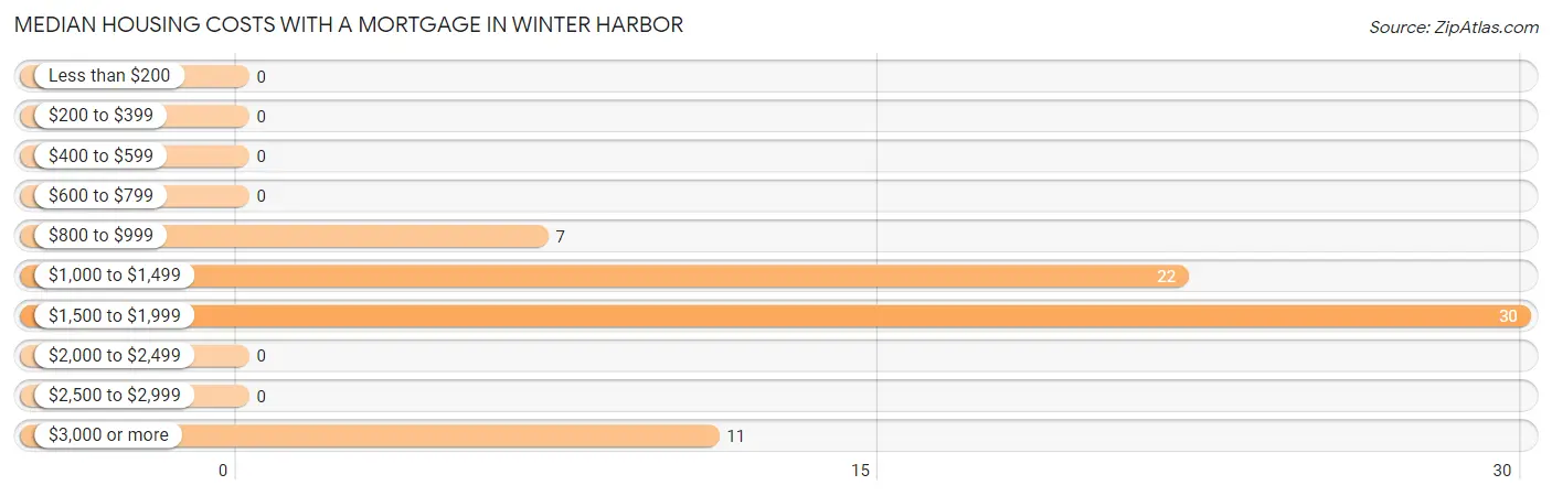 Median Housing Costs with a Mortgage in Winter Harbor