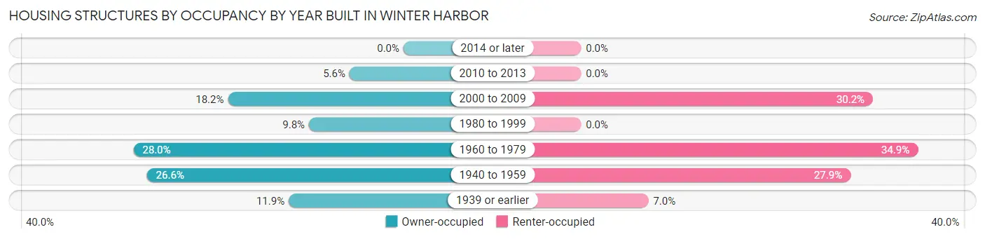 Housing Structures by Occupancy by Year Built in Winter Harbor