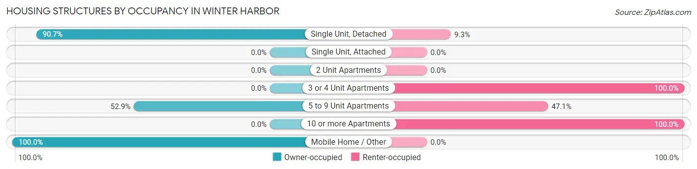 Housing Structures by Occupancy in Winter Harbor