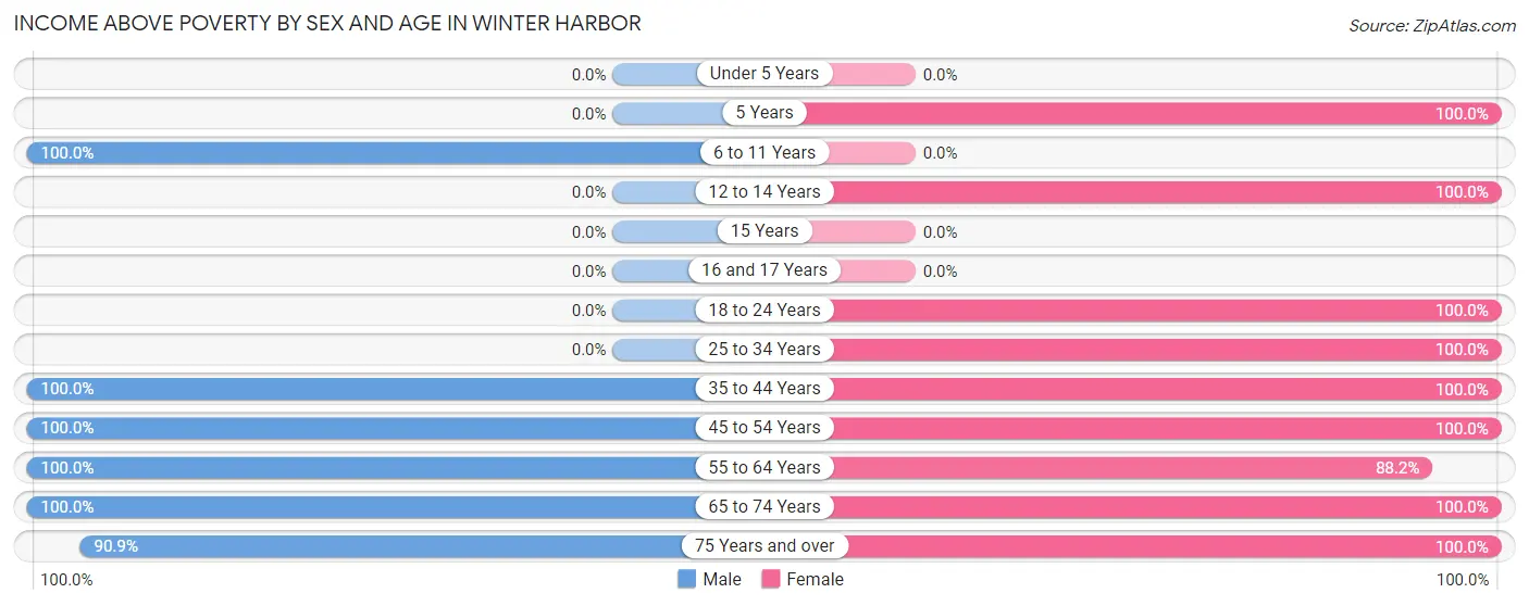 Income Above Poverty by Sex and Age in Winter Harbor