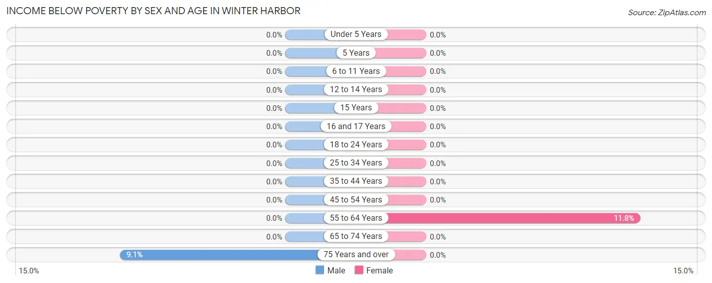 Income Below Poverty by Sex and Age in Winter Harbor