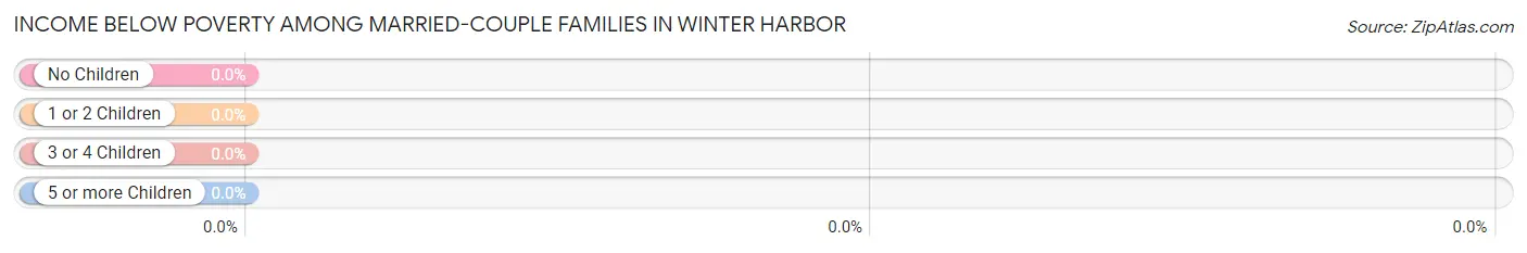 Income Below Poverty Among Married-Couple Families in Winter Harbor