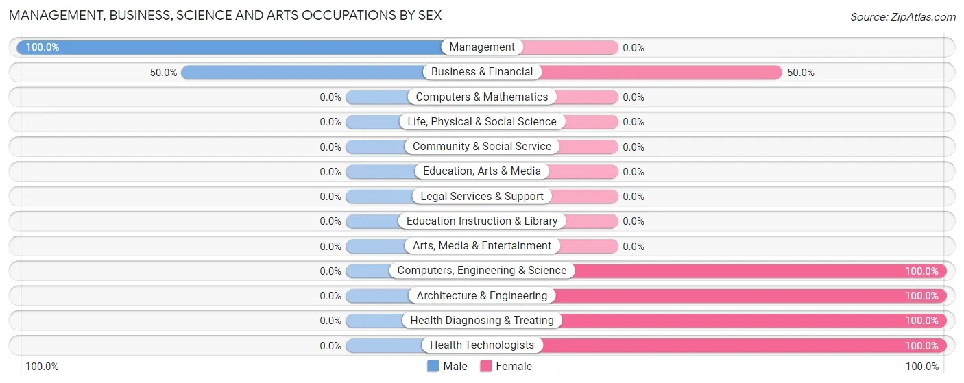 Management, Business, Science and Arts Occupations by Sex in Winter Harbor