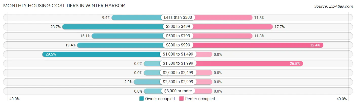 Monthly Housing Cost Tiers in Winter Harbor