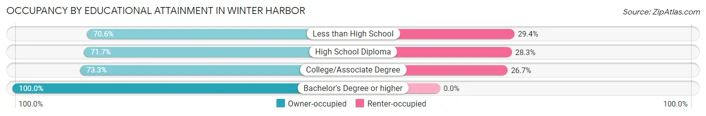 Occupancy by Educational Attainment in Winter Harbor