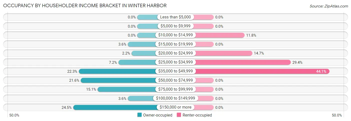 Occupancy by Householder Income Bracket in Winter Harbor