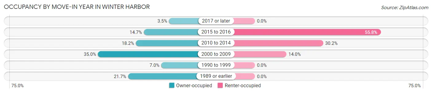 Occupancy by Move-In Year in Winter Harbor
