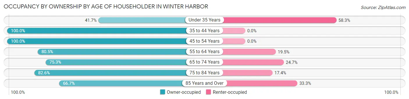 Occupancy by Ownership by Age of Householder in Winter Harbor