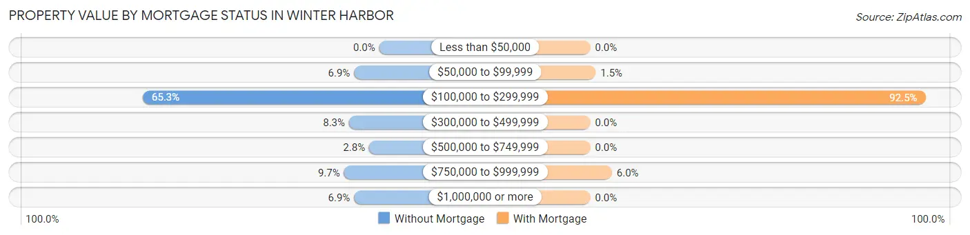 Property Value by Mortgage Status in Winter Harbor
