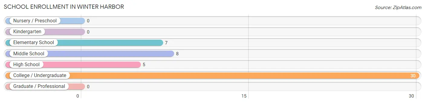 School Enrollment in Winter Harbor