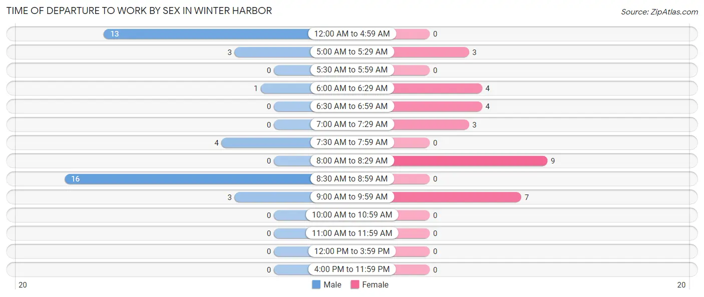 Time of Departure to Work by Sex in Winter Harbor