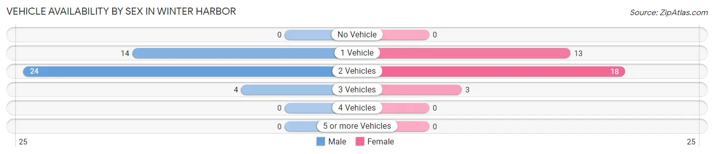 Vehicle Availability by Sex in Winter Harbor