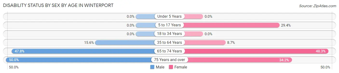 Disability Status by Sex by Age in Winterport