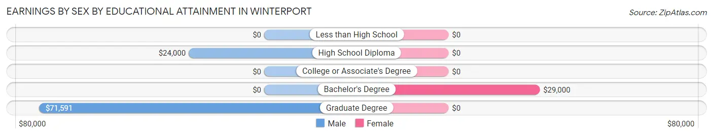 Earnings by Sex by Educational Attainment in Winterport