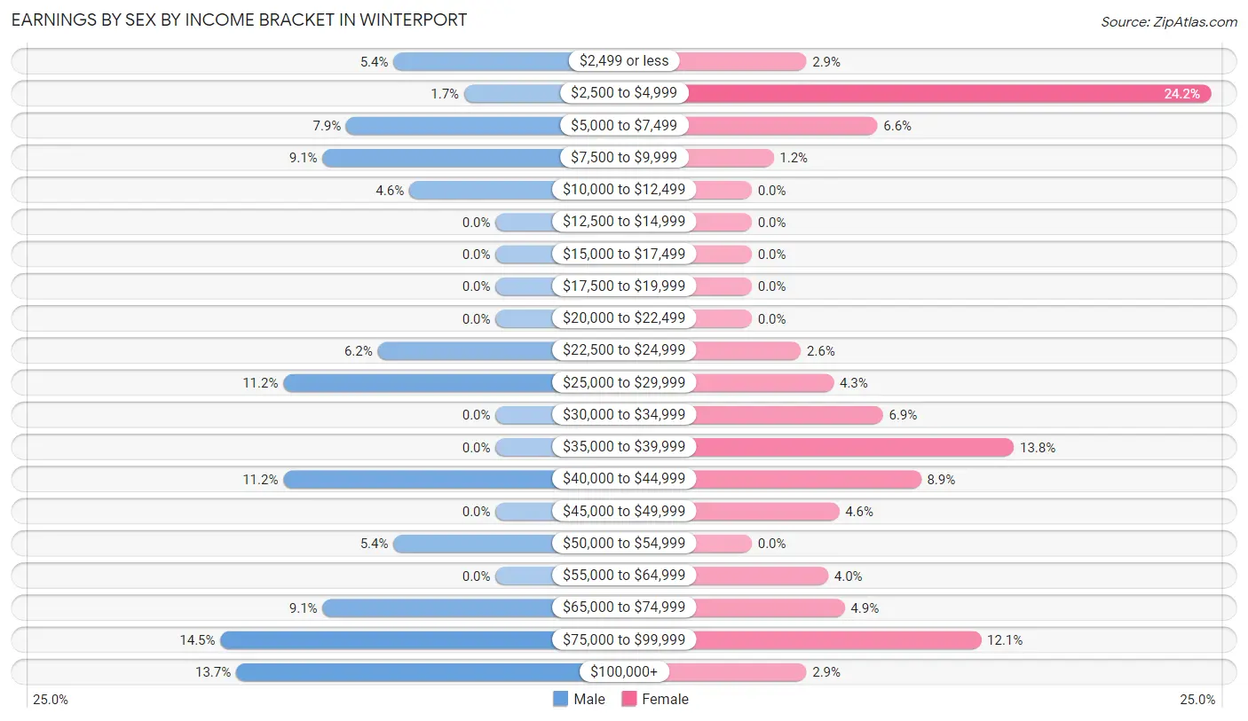 Earnings by Sex by Income Bracket in Winterport