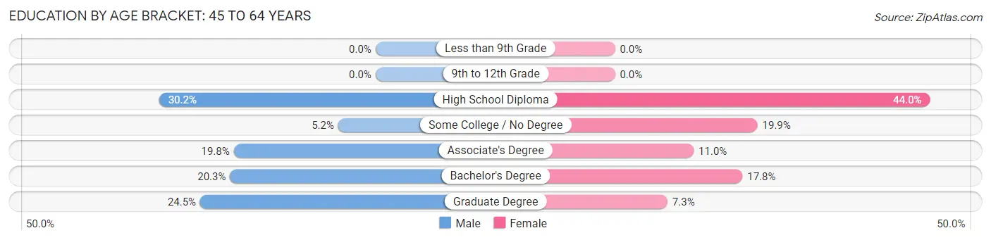 Education By Age Bracket in Winterport: 45 to 64 Years