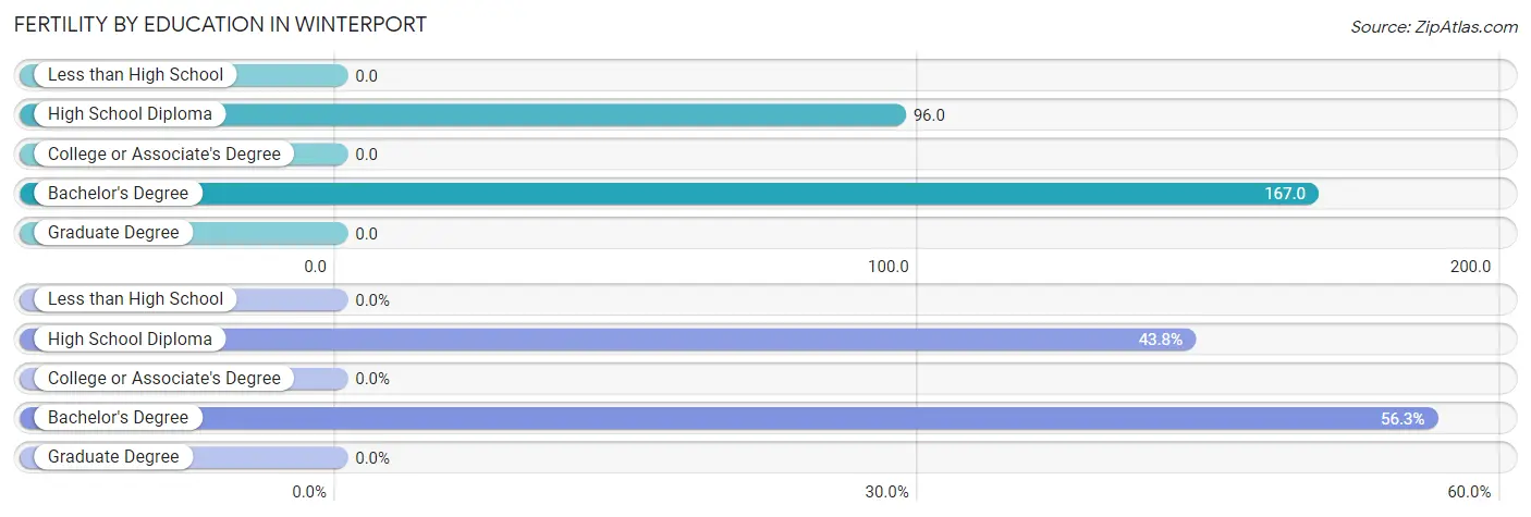 Female Fertility by Education Attainment in Winterport