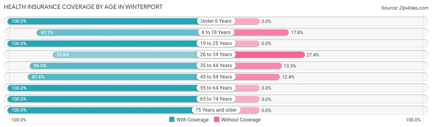 Health Insurance Coverage by Age in Winterport