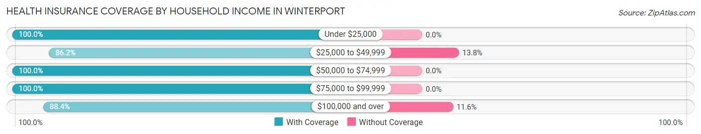 Health Insurance Coverage by Household Income in Winterport