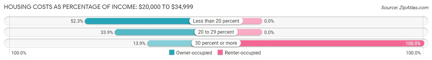Housing Costs as Percentage of Income in Winterport: <span>$20,000 to $34,999</span>