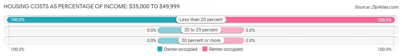 Housing Costs as Percentage of Income in Winterport: <span>$35,000 to $49,999</span>