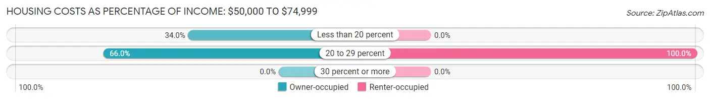 Housing Costs as Percentage of Income in Winterport: <span>$50,000 to $74,999</span>