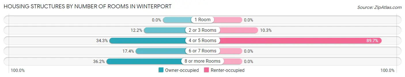 Housing Structures by Number of Rooms in Winterport
