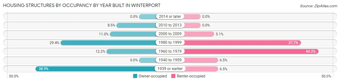 Housing Structures by Occupancy by Year Built in Winterport
