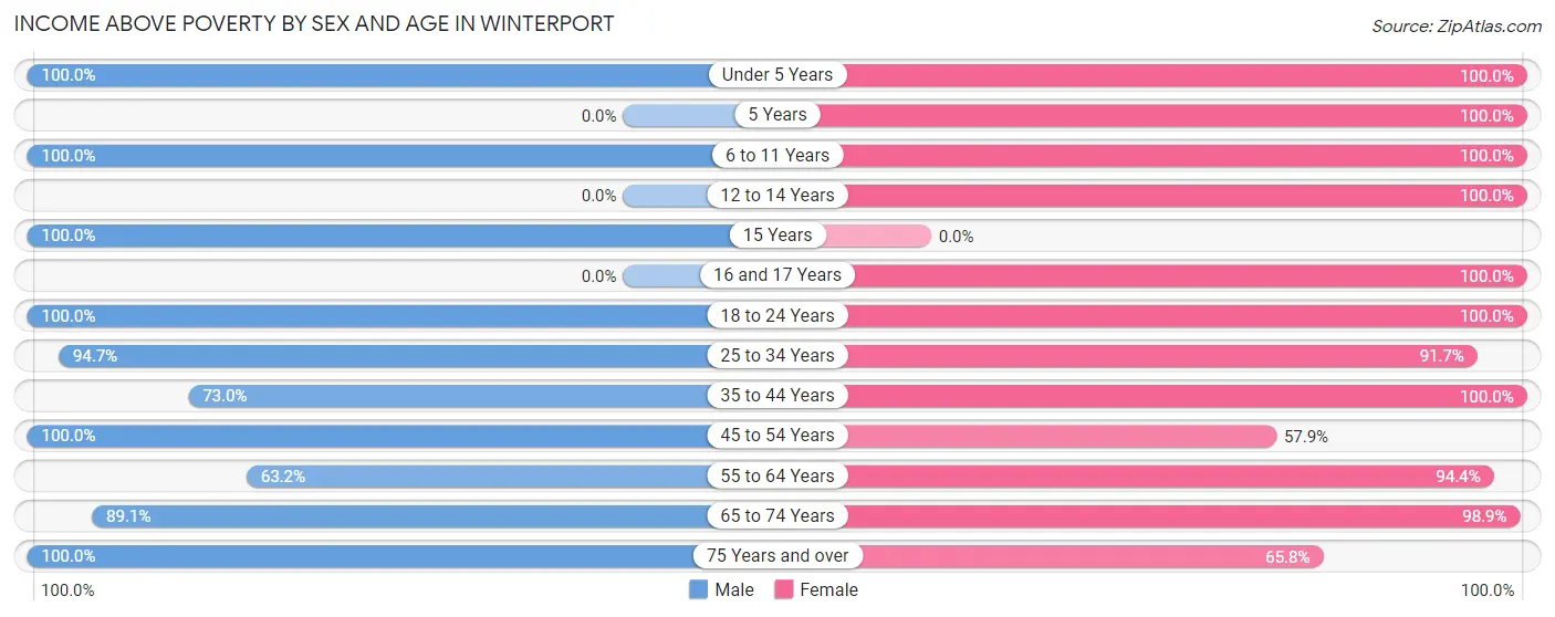 Income Above Poverty by Sex and Age in Winterport
