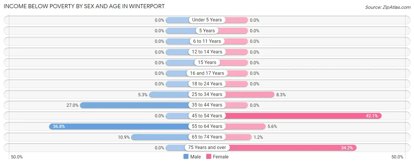 Income Below Poverty by Sex and Age in Winterport