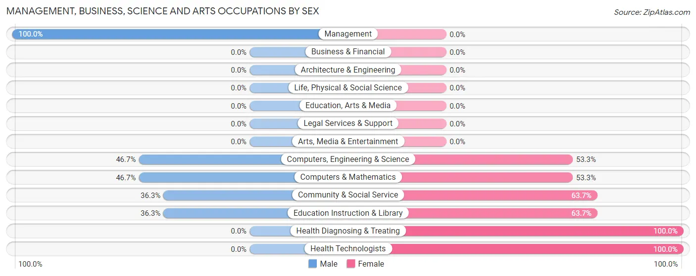 Management, Business, Science and Arts Occupations by Sex in Winterport