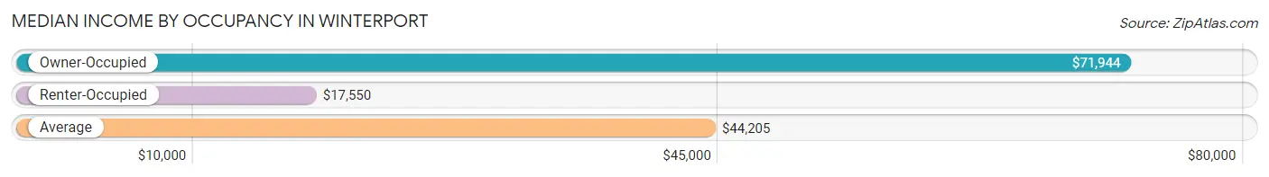 Median Income by Occupancy in Winterport