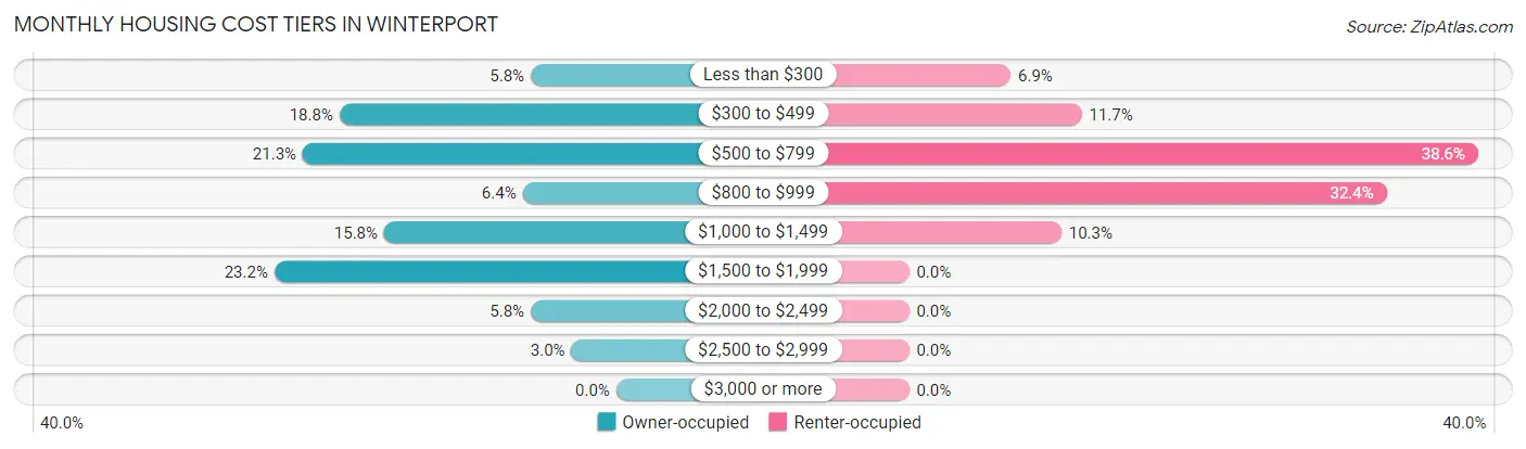 Monthly Housing Cost Tiers in Winterport