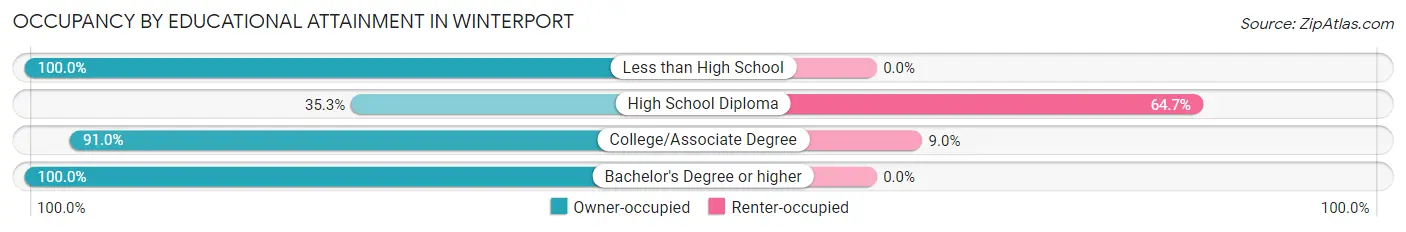 Occupancy by Educational Attainment in Winterport