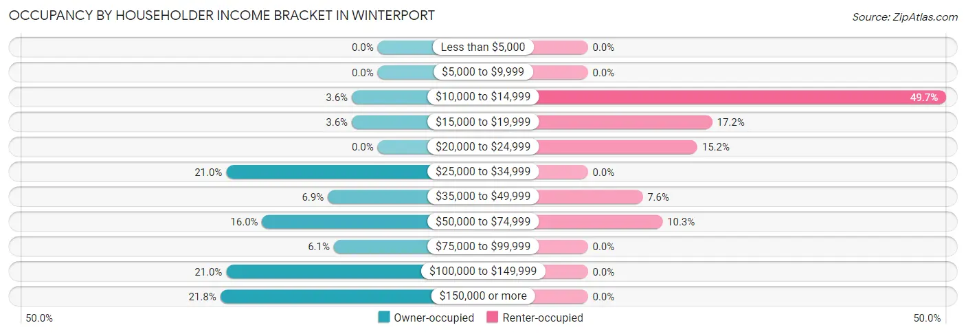 Occupancy by Householder Income Bracket in Winterport
