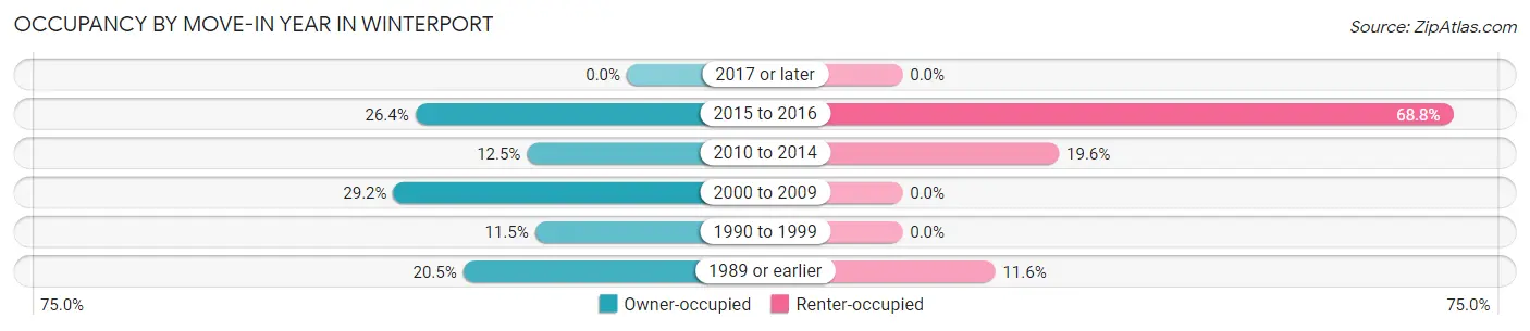 Occupancy by Move-In Year in Winterport