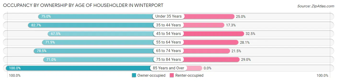Occupancy by Ownership by Age of Householder in Winterport