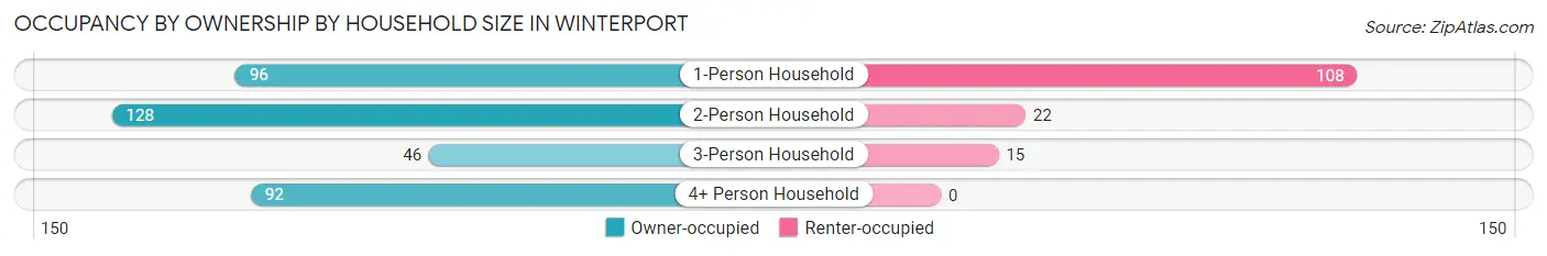 Occupancy by Ownership by Household Size in Winterport