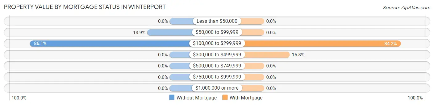 Property Value by Mortgage Status in Winterport