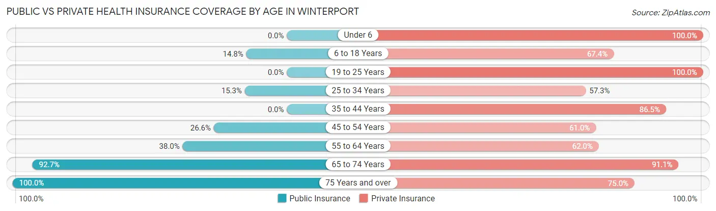 Public vs Private Health Insurance Coverage by Age in Winterport