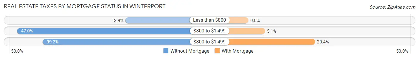 Real Estate Taxes by Mortgage Status in Winterport