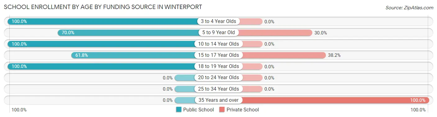 School Enrollment by Age by Funding Source in Winterport