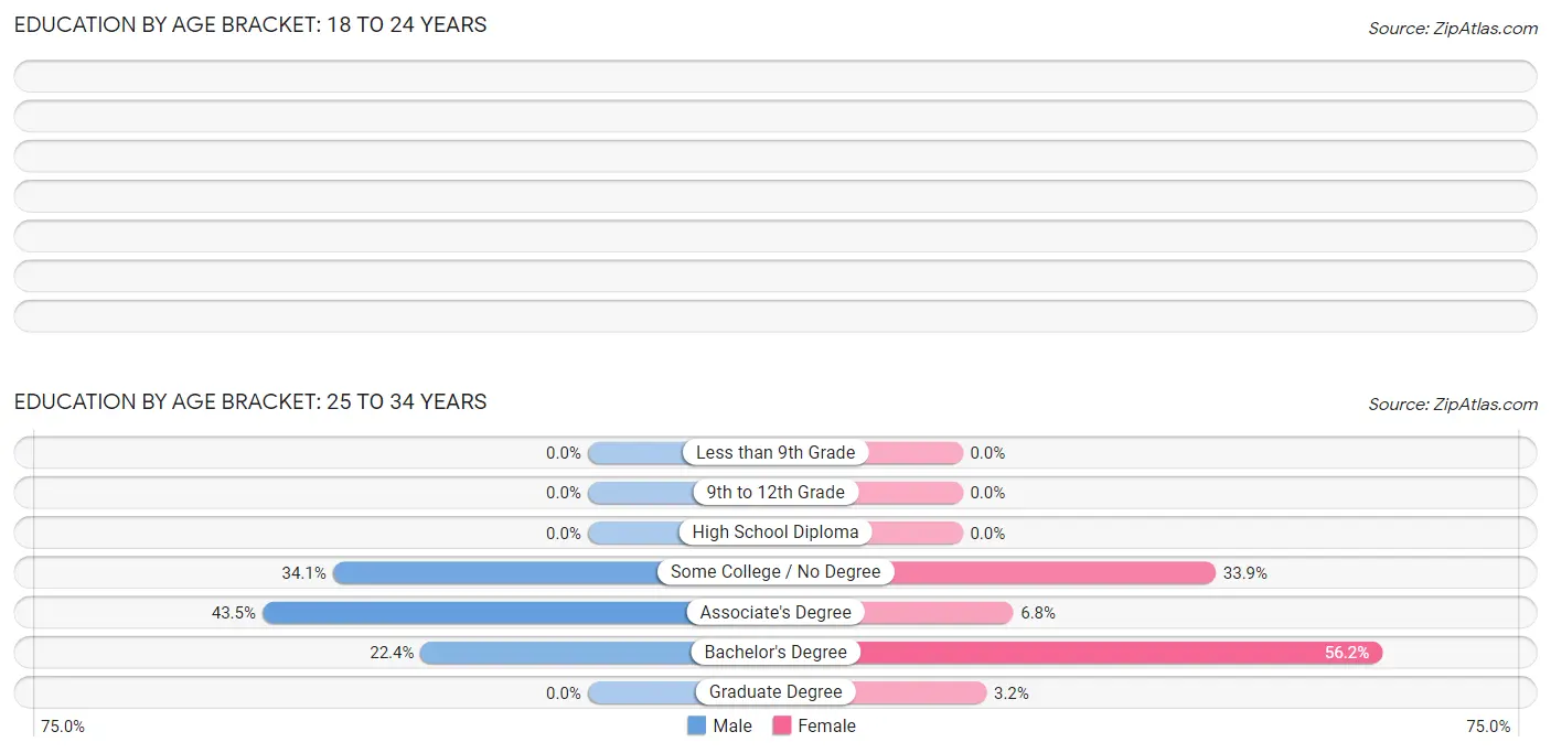 Education By Age Bracket in Winthrop: 25 to 34 Years