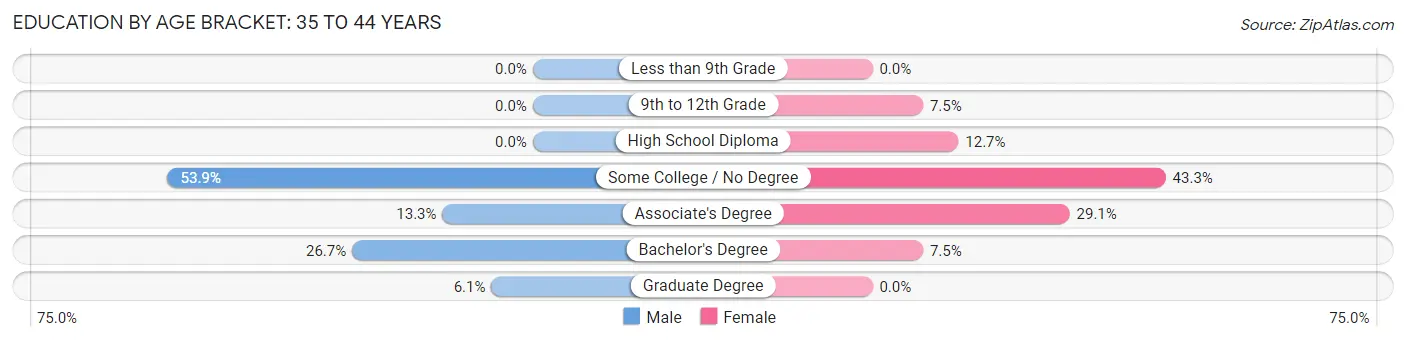Education By Age Bracket in Winthrop: 35 to 44 Years