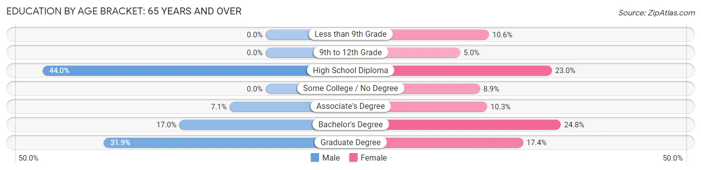 Education By Age Bracket in Winthrop: 65 Years and over